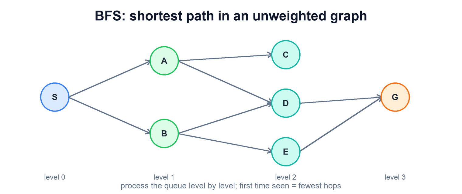 Graph drawn as levels expanding outward from a source node