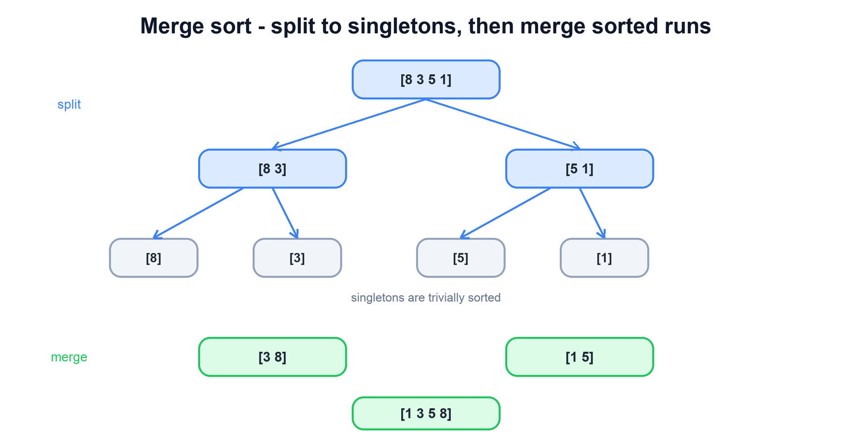 Merge sort tree splitting an array to singletons then merging sorted runs upward