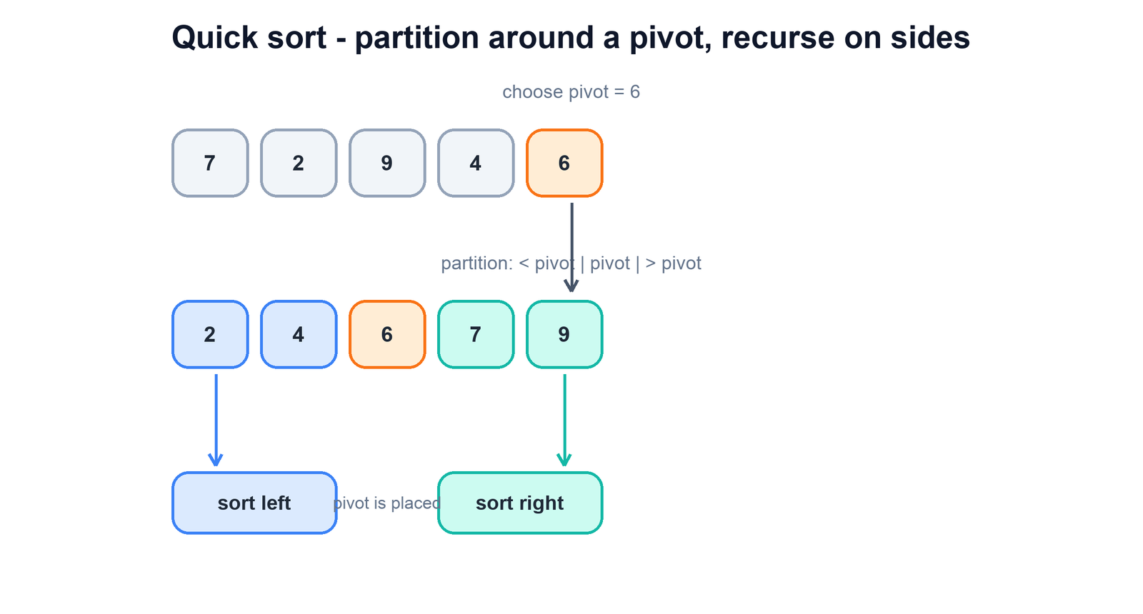 Quick sort partitioning an array around a pivot into smaller and larger sides