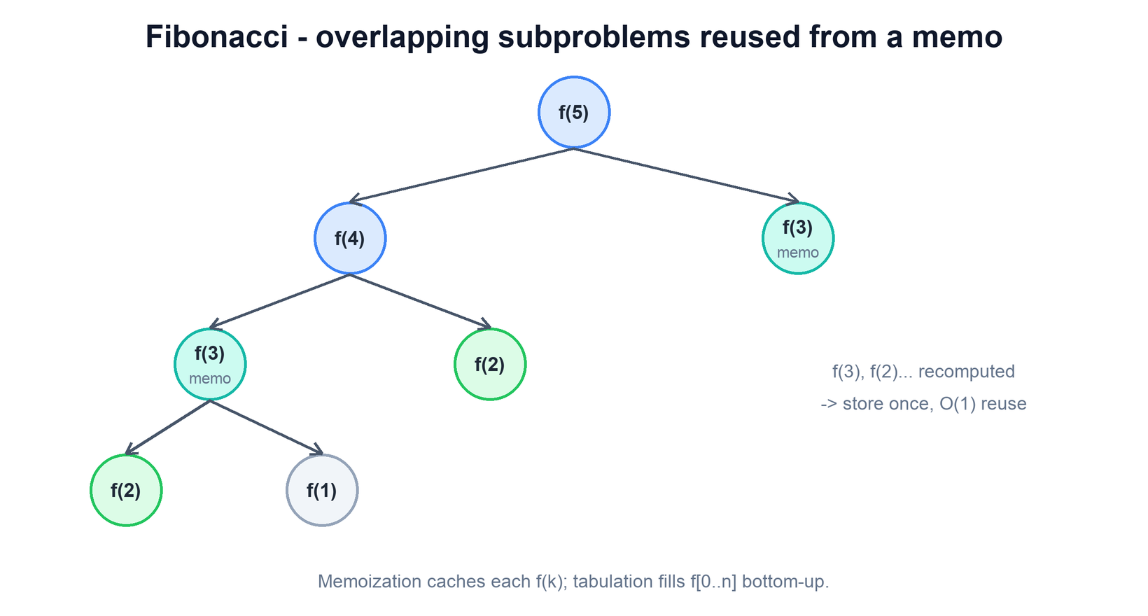 Recursion tree for fib(5) with repeated subproblems collapsing into a memo