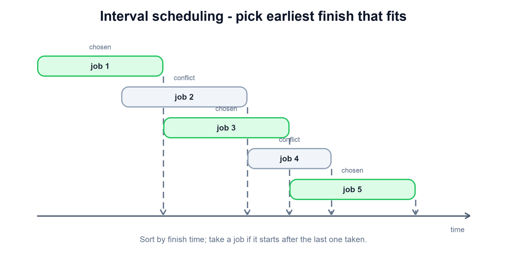Timeline of intervals with the greedily chosen non-overlapping set highlighted