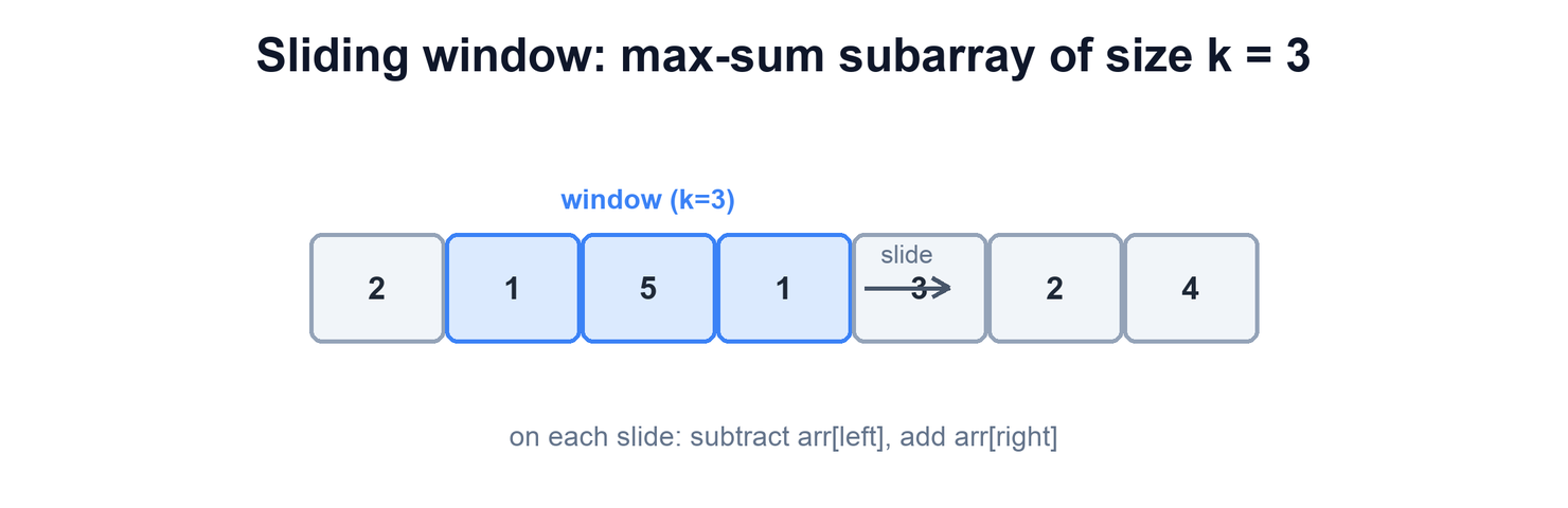 Array with a fixed-size window of three cells highlighted, sliding right