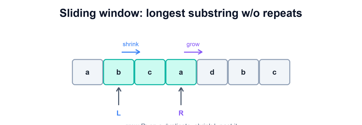 String with a variable window that grows on the right and shrinks on the left