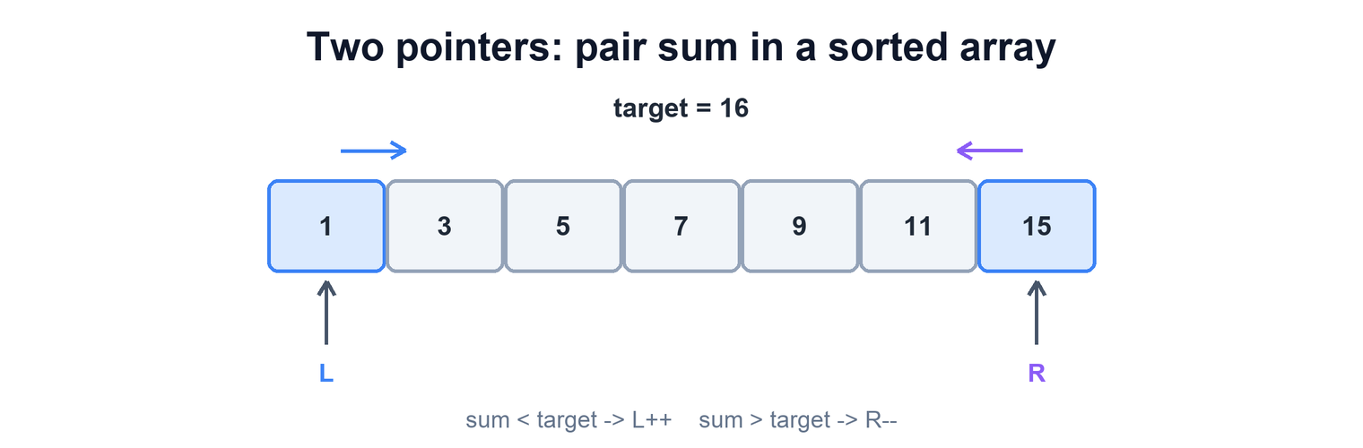 Sorted array with left and right pointers converging toward a target sum