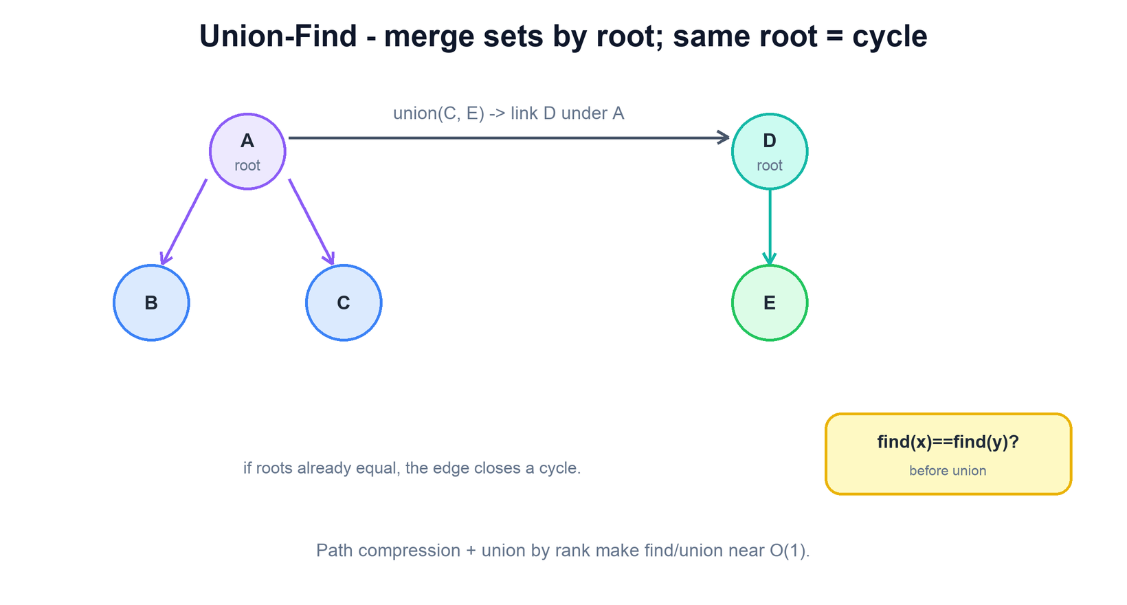 Two rooted trees merging under a single root; a same-root edge signals a cycle