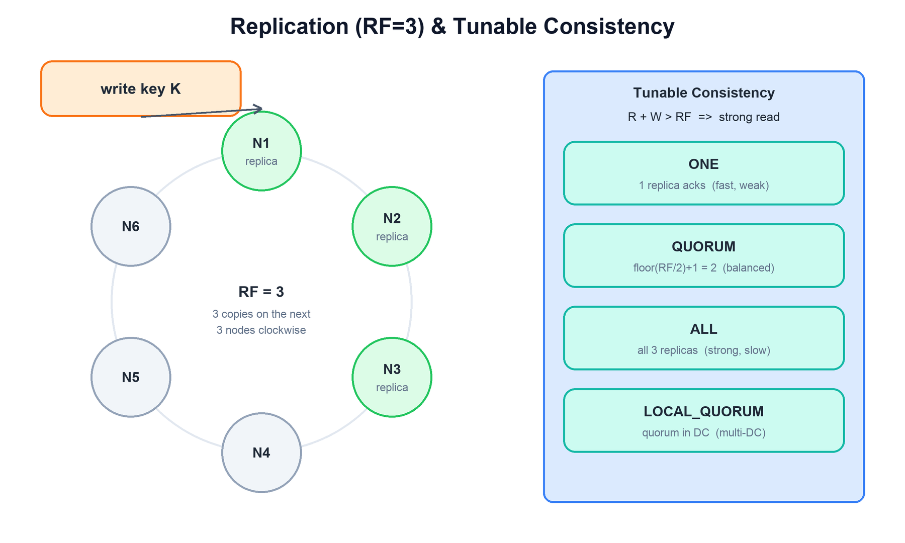 Replication and consistency
