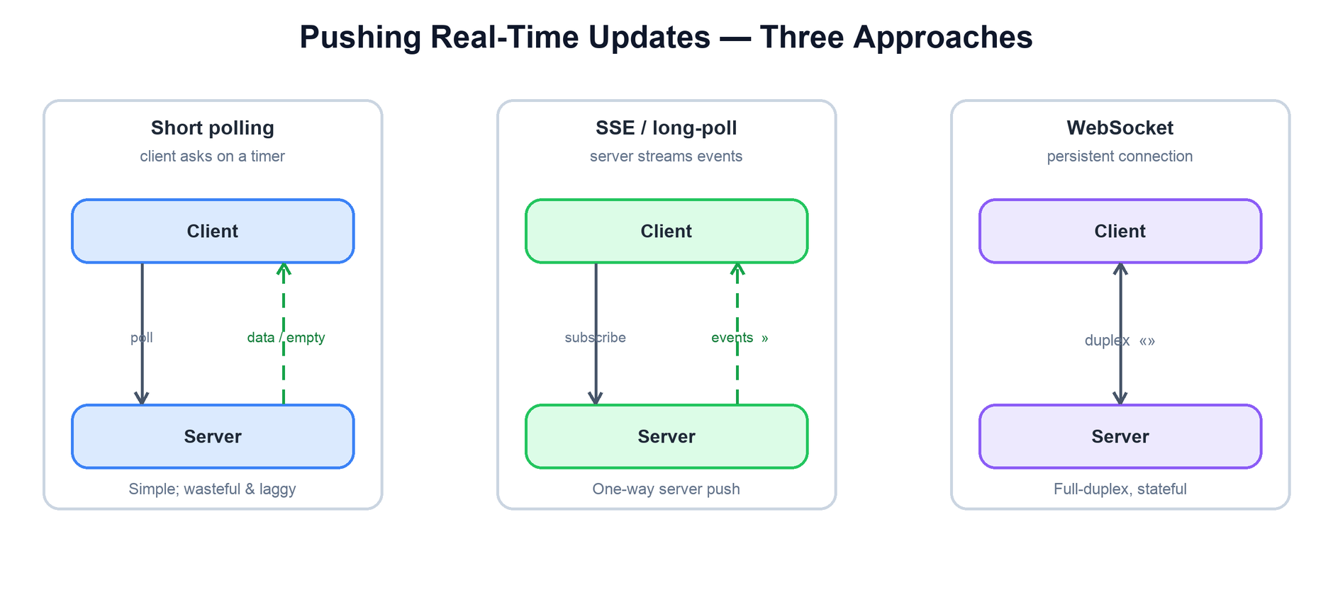 Real-time update approaches