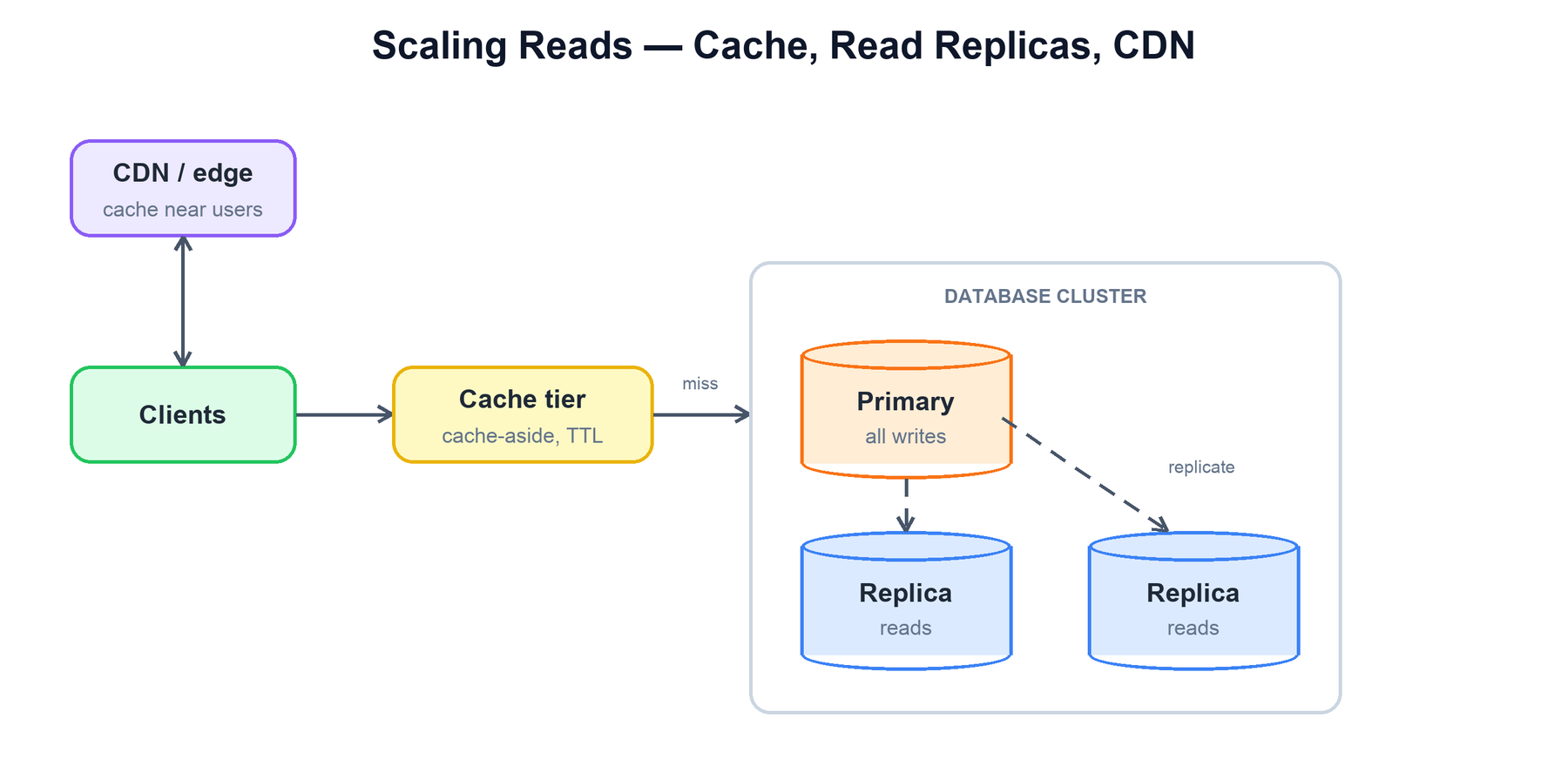 Scaling reads