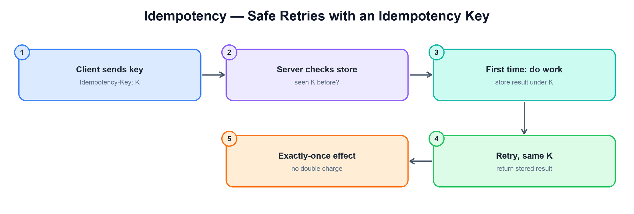 Idempotency with keys