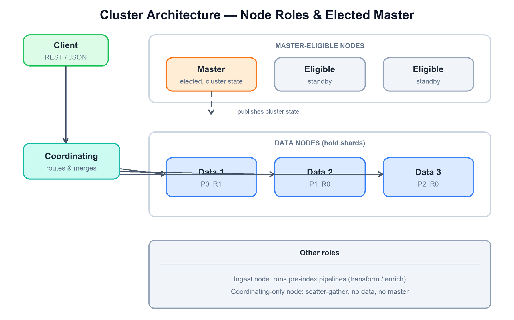 Cluster architecture and node roles