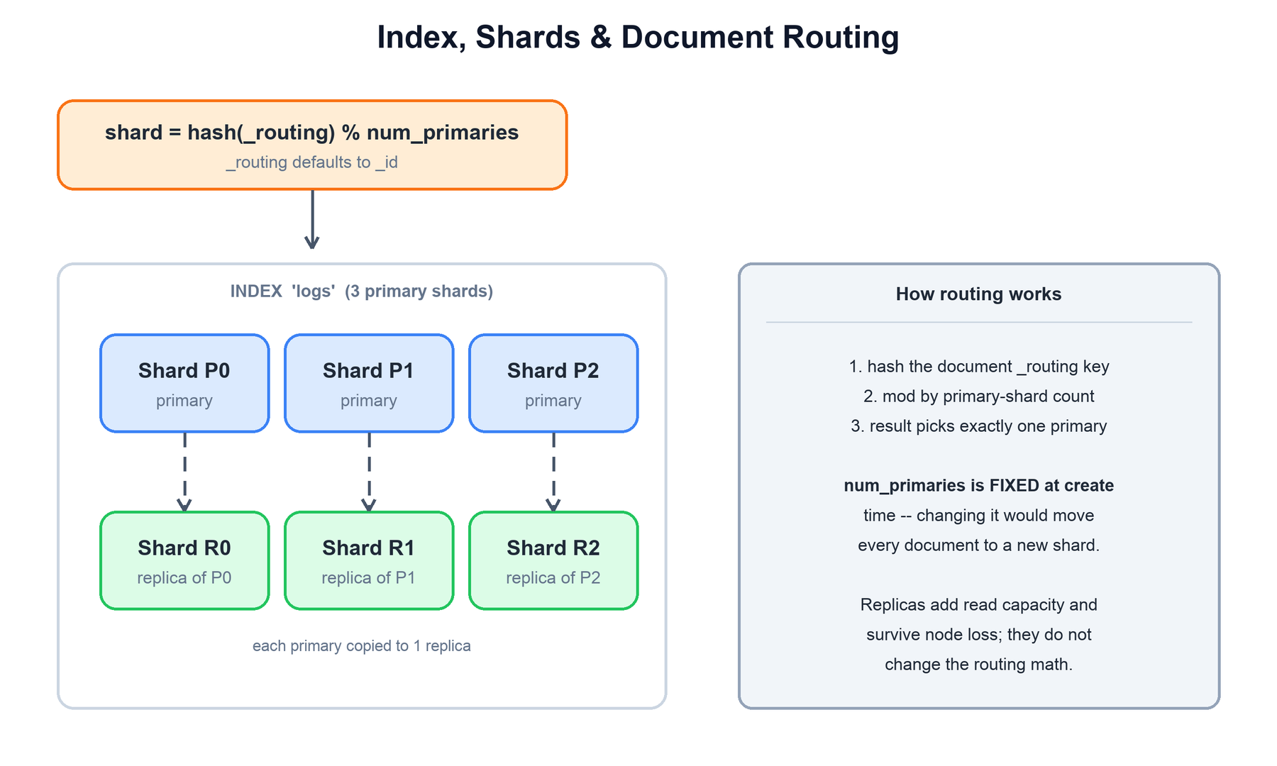 Index, shards and routing