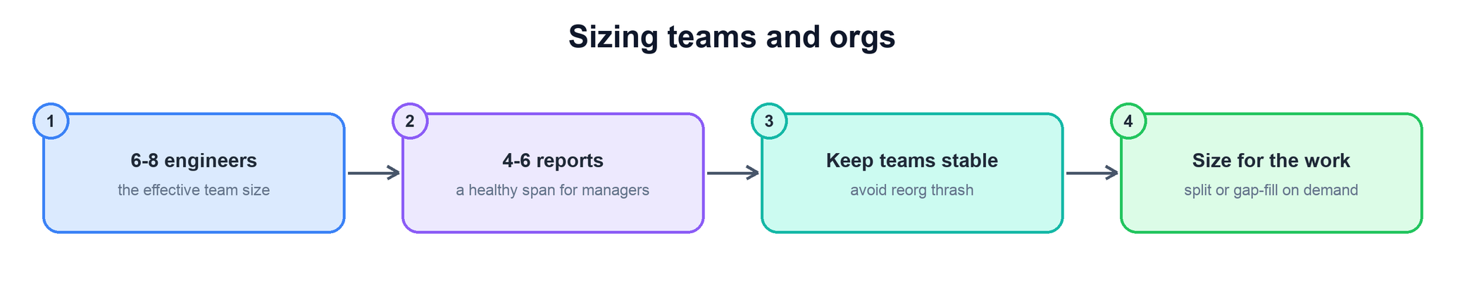 Sizing teams and orgs: 6-8 engineers, 4-6 reports, keep teams stable, size for the work
