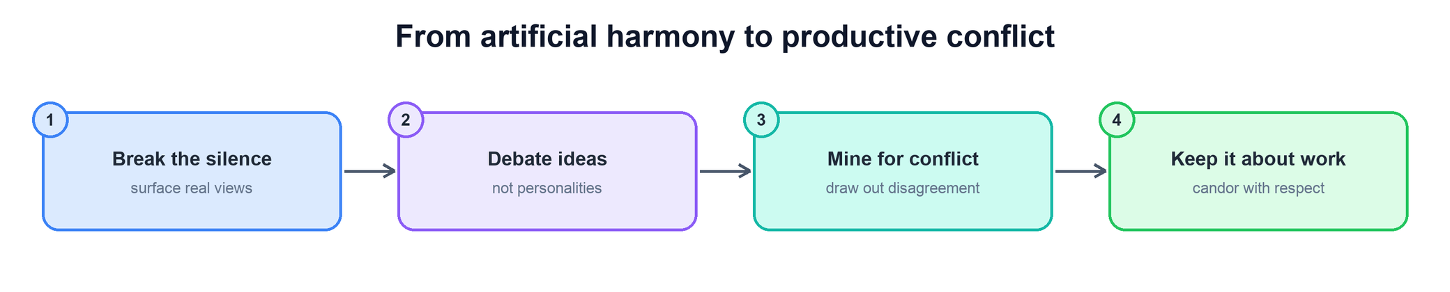 From artificial harmony to productive conflict: break the silence, debate ideas, mine for conflict, keep it about work
