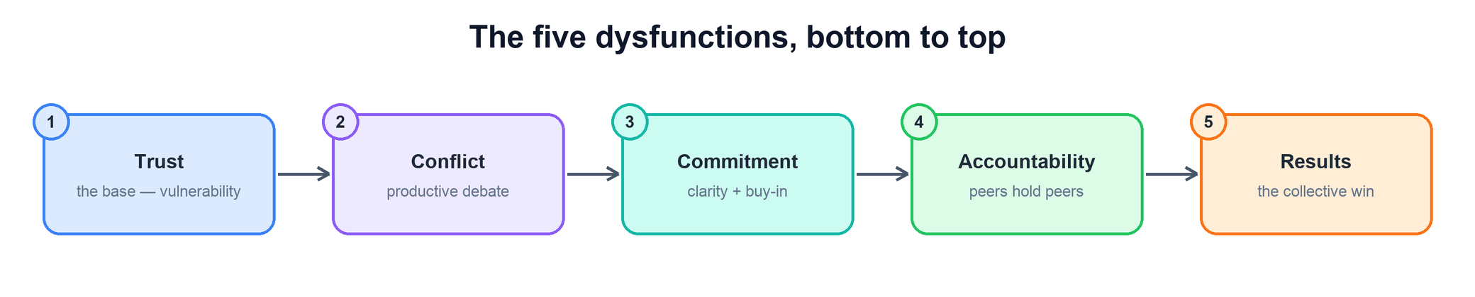 The five dysfunctions, bottom to top: trust, conflict, commitment, accountability, results