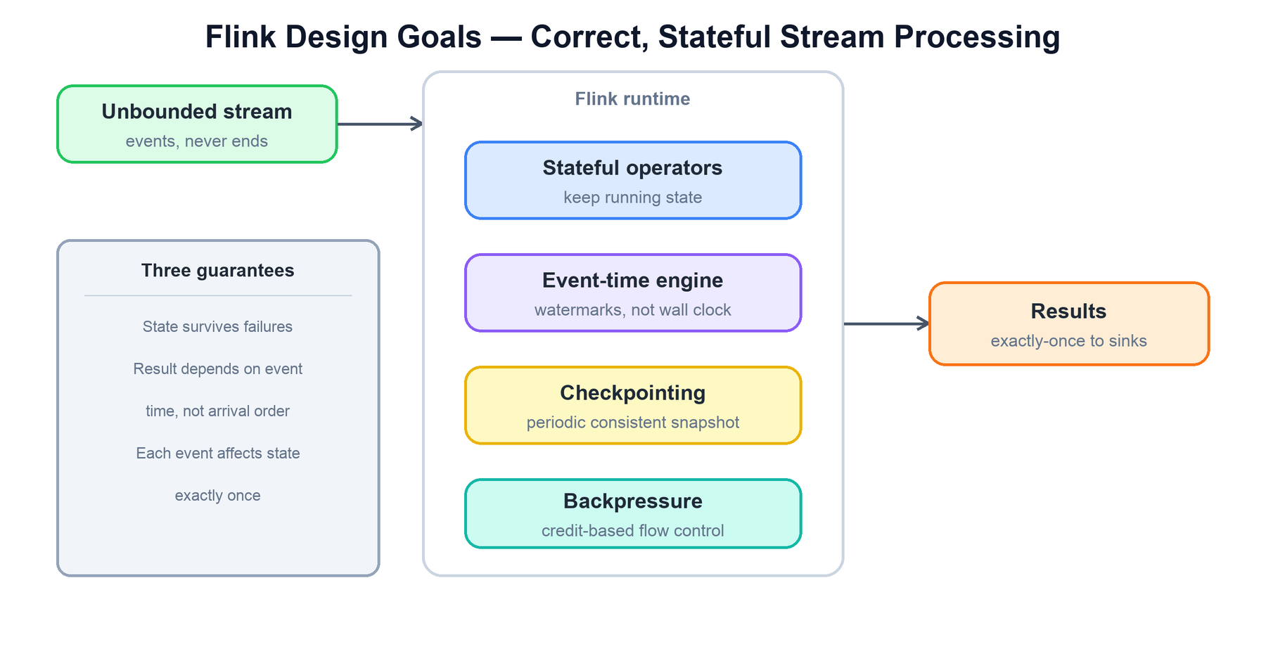 Flink design goals