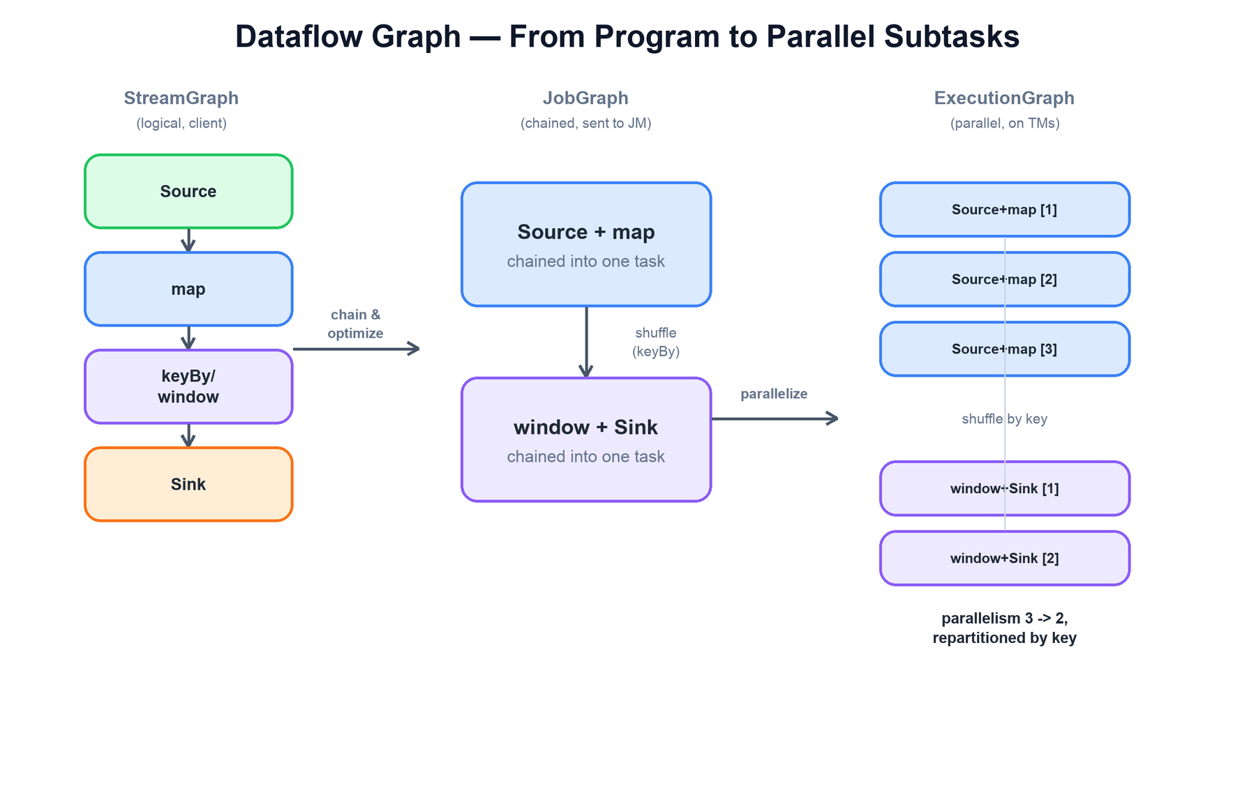 StreamGraph to JobGraph to ExecutionGraph
