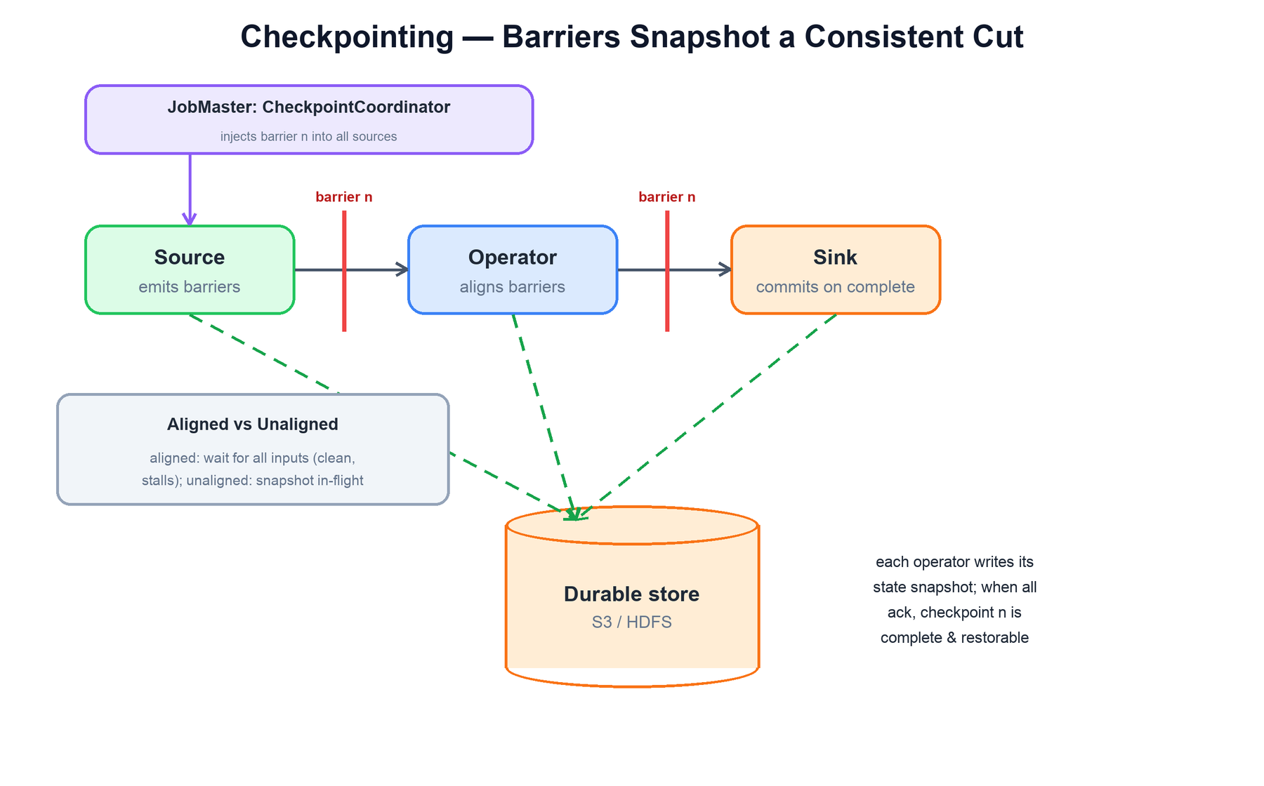 Checkpoint barriers and snapshot
