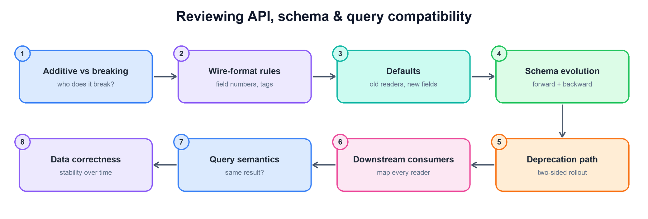 Flow of reviewing API and schema compatibility: additive vs breaking, wire-format rules, defaults, schema evolution, deprecation path, downstream consumers, query semantics, data correctness