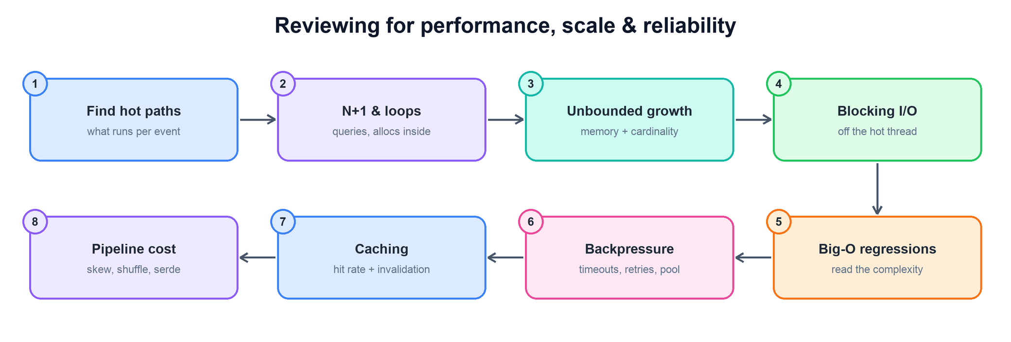 Flow of reviewing for performance: hot paths, N+1 and loops, unbounded growth, blocking I/O, big-O regressions, backpressure, caching, pipeline cost