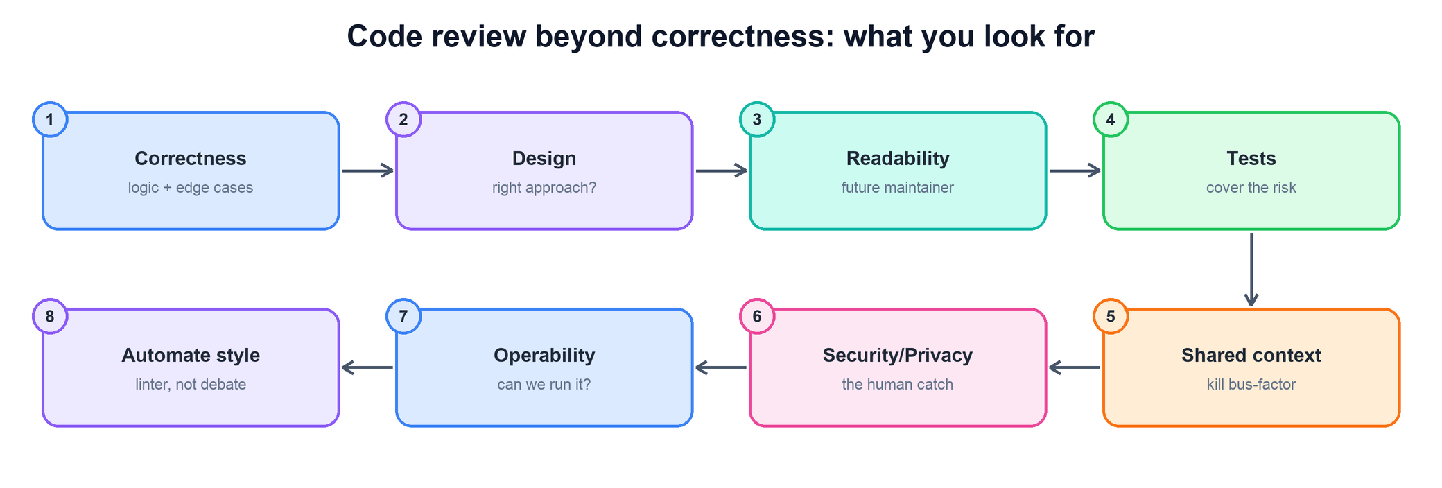 Flow of what to look for in review beyond correctness: correctness, design, readability, tests, shared context, security/privacy, operability, automate style
