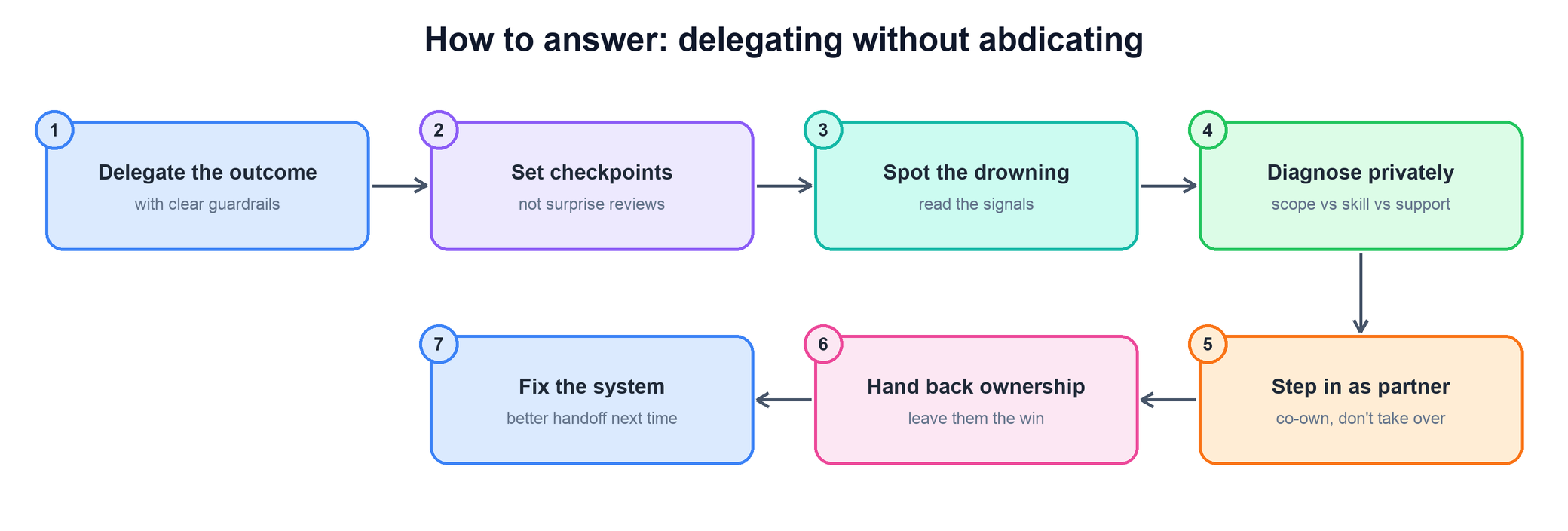 Answer flow for delegating without abdicating
