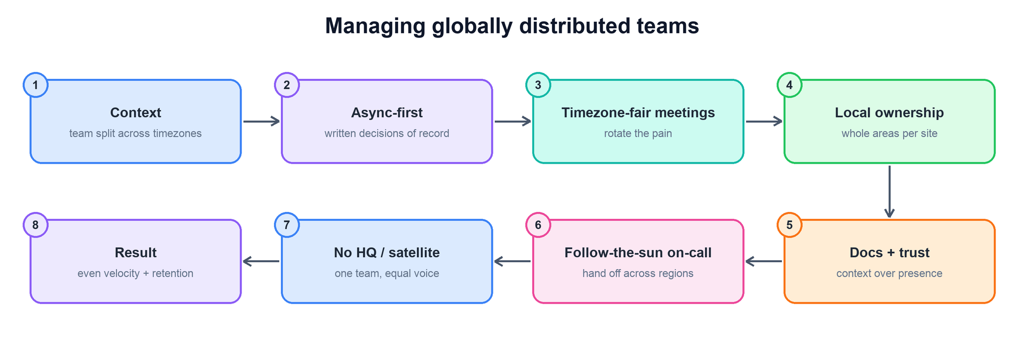 Answer flow for managing globally distributed teams
