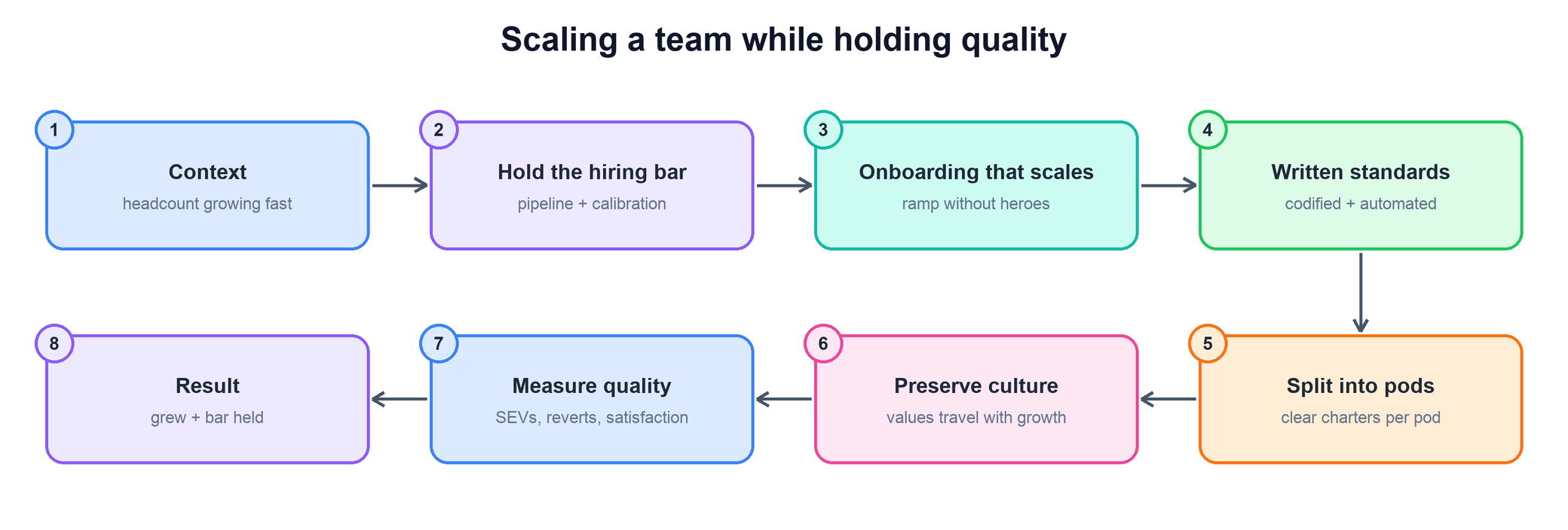 Answer flow for scaling a team while holding quality