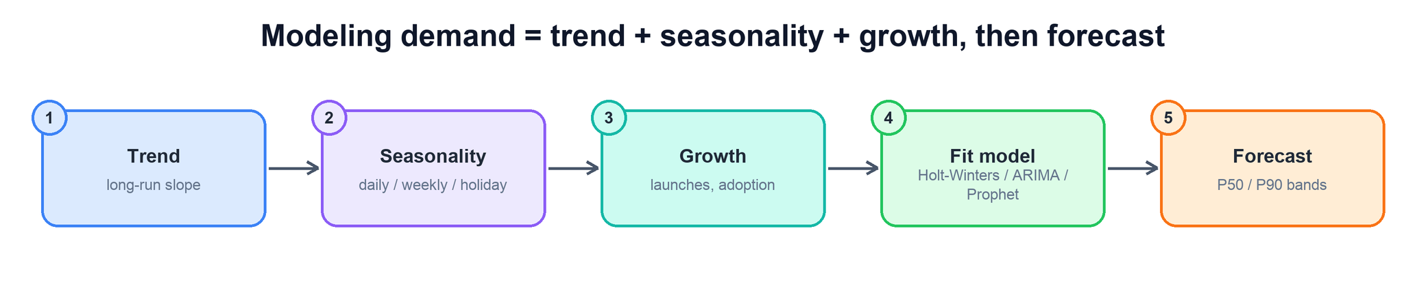 Demand model: trend, seasonality, growth, fit model, forecast with P50/P90 bands