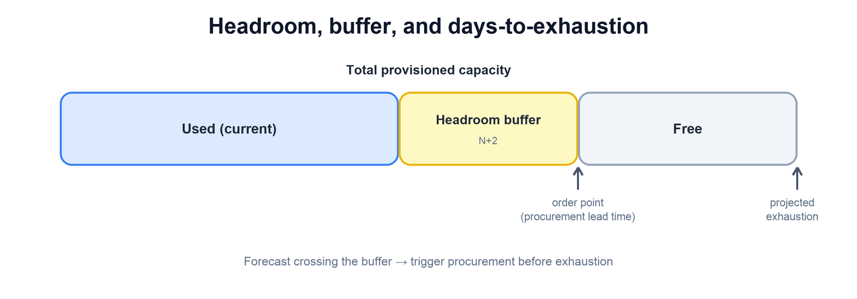 Capacity split into used, headroom buffer, and free, with an order point before projected exhaustion