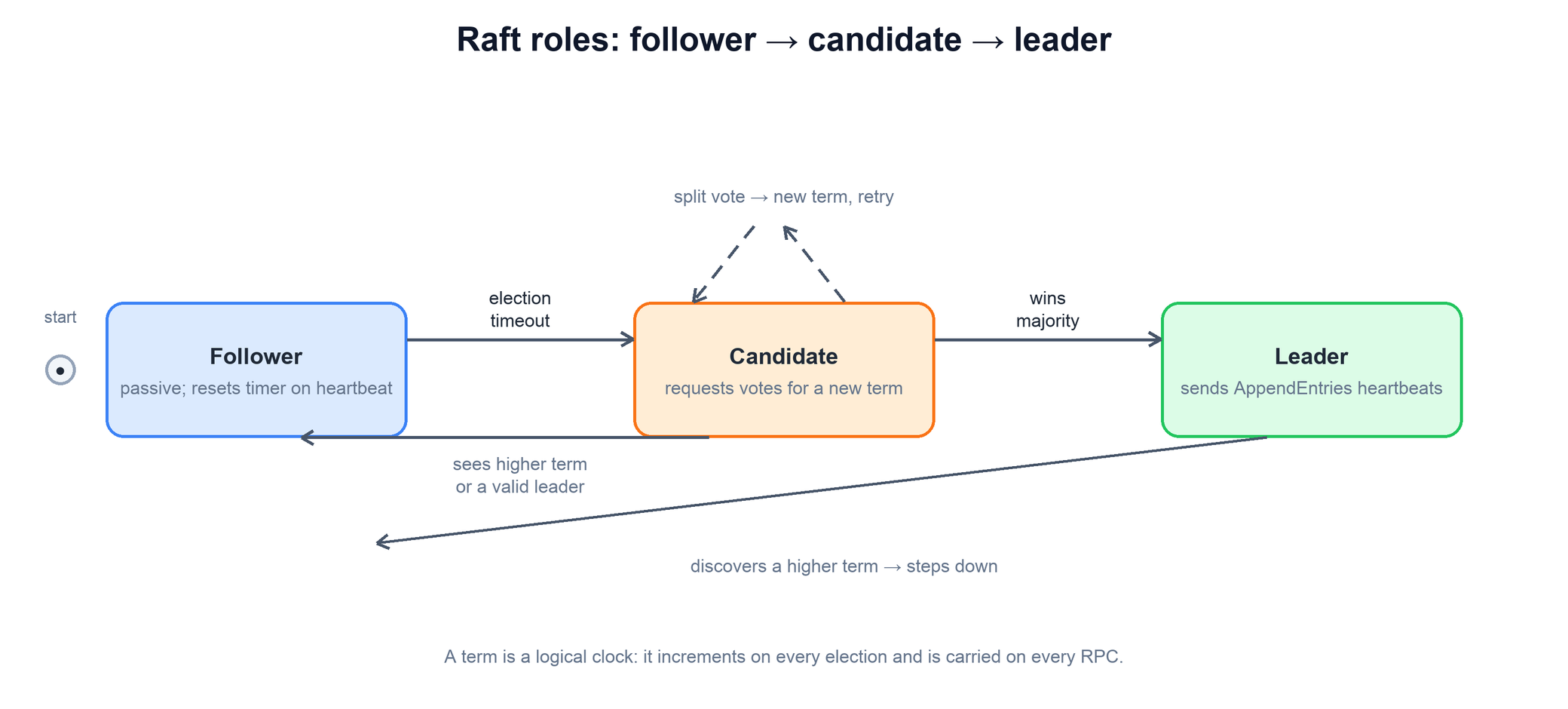 State machine: a follower whose election timer fires becomes a candidate; a candidate that wins a majority of votes becomes leader; a candidate with a split vote starts a new term and retries; any candidate or leader that sees a higher term steps down to follower