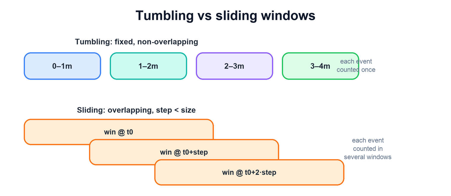 Tumbling windows are fixed and non-overlapping; sliding windows overlap