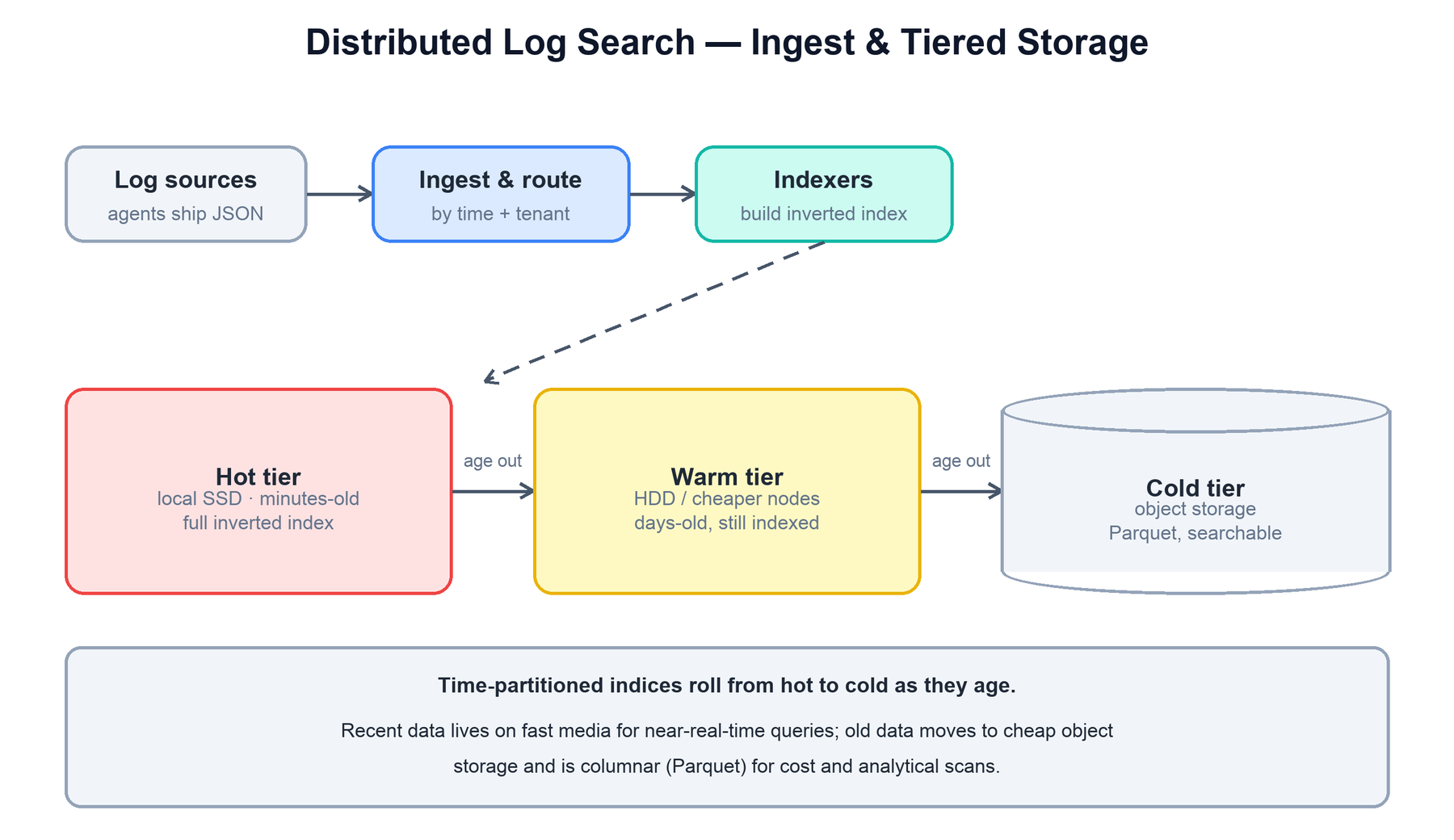 Log sources to ingest/route to indexers, feeding a hot tier that ages to warm and then cold object storage