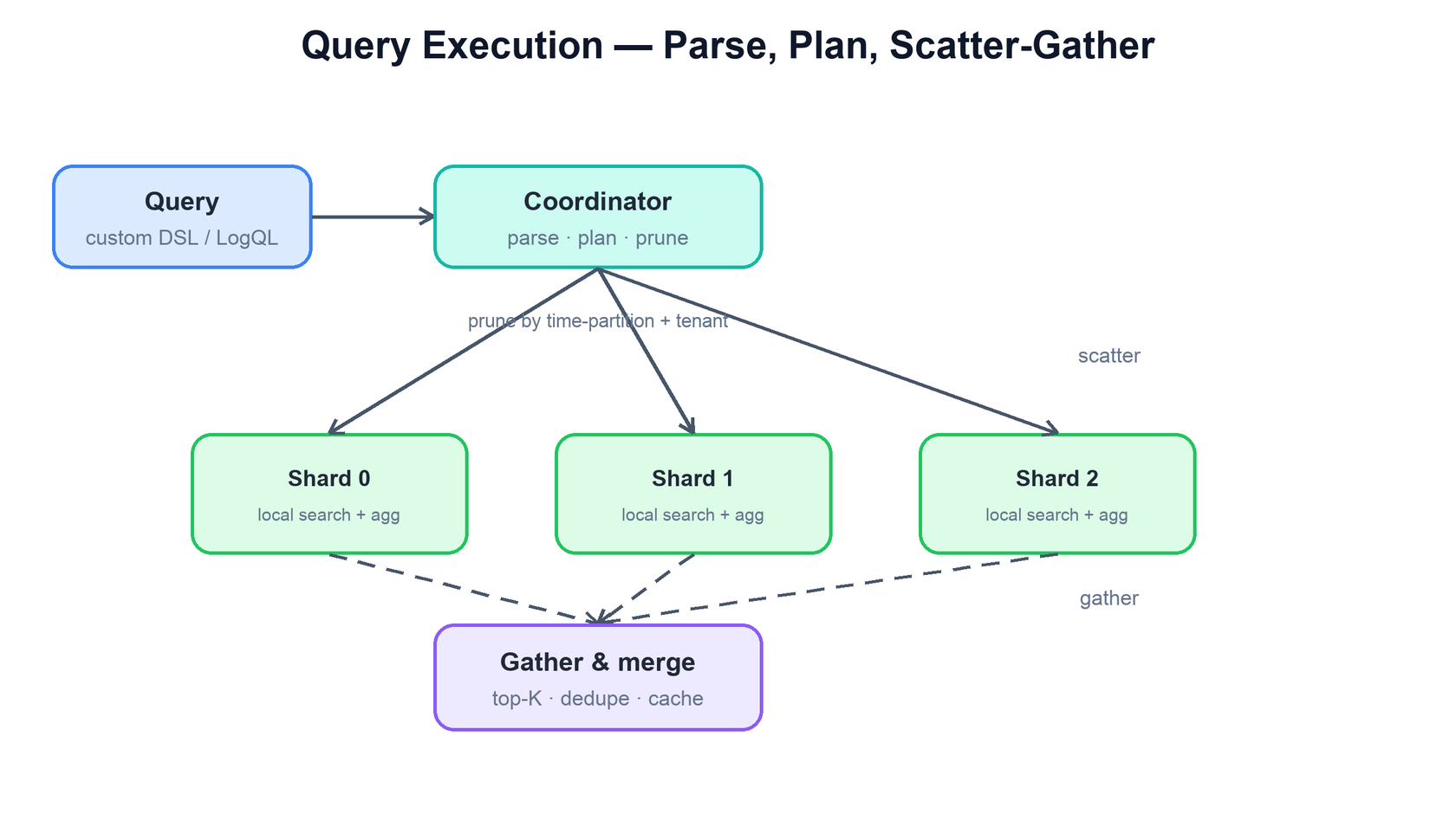Query parsed and planned by a coordinator, scattered to shards for local search, then gathered and merged