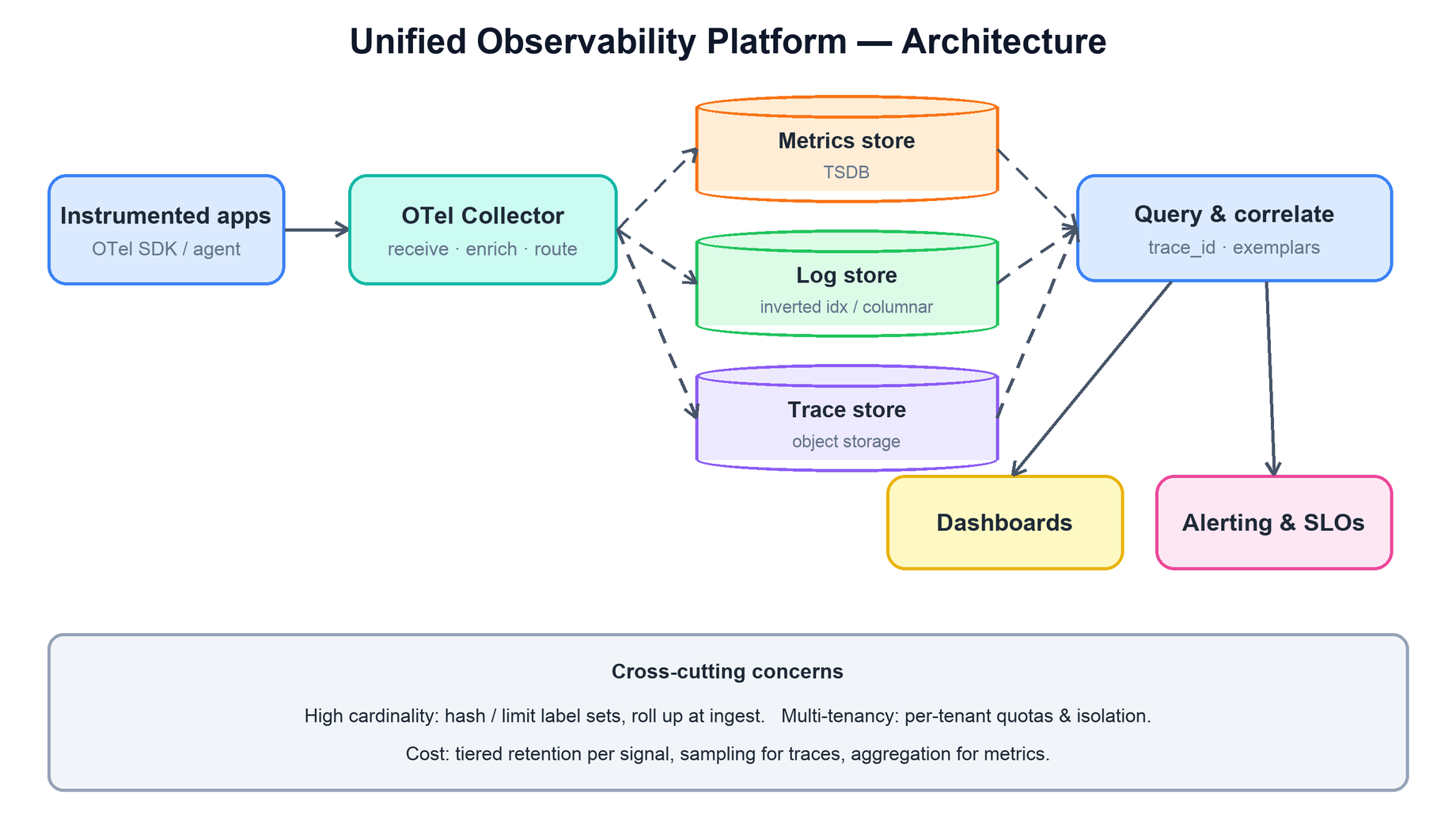 Instrumented apps to OTel Collector, fanning out to metrics, log, and trace stores, then a query/correlate layer feeding dashboards and alerting