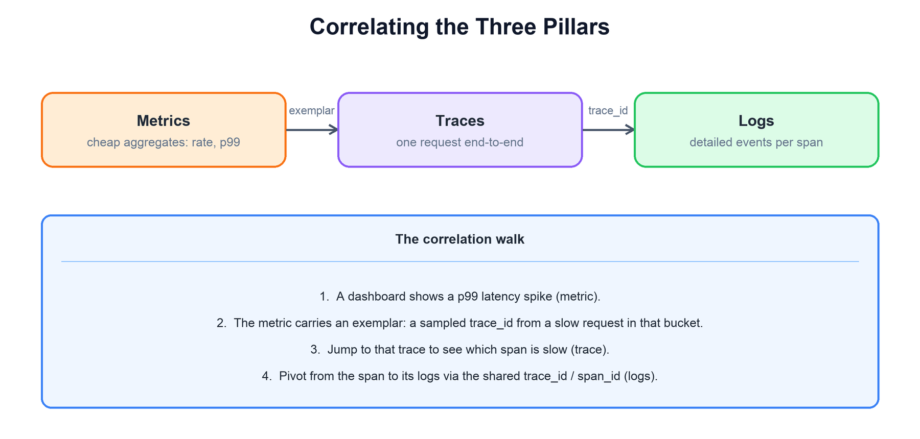 Metrics link to traces via exemplars, traces link to logs via trace_id, described as a correlation walk
