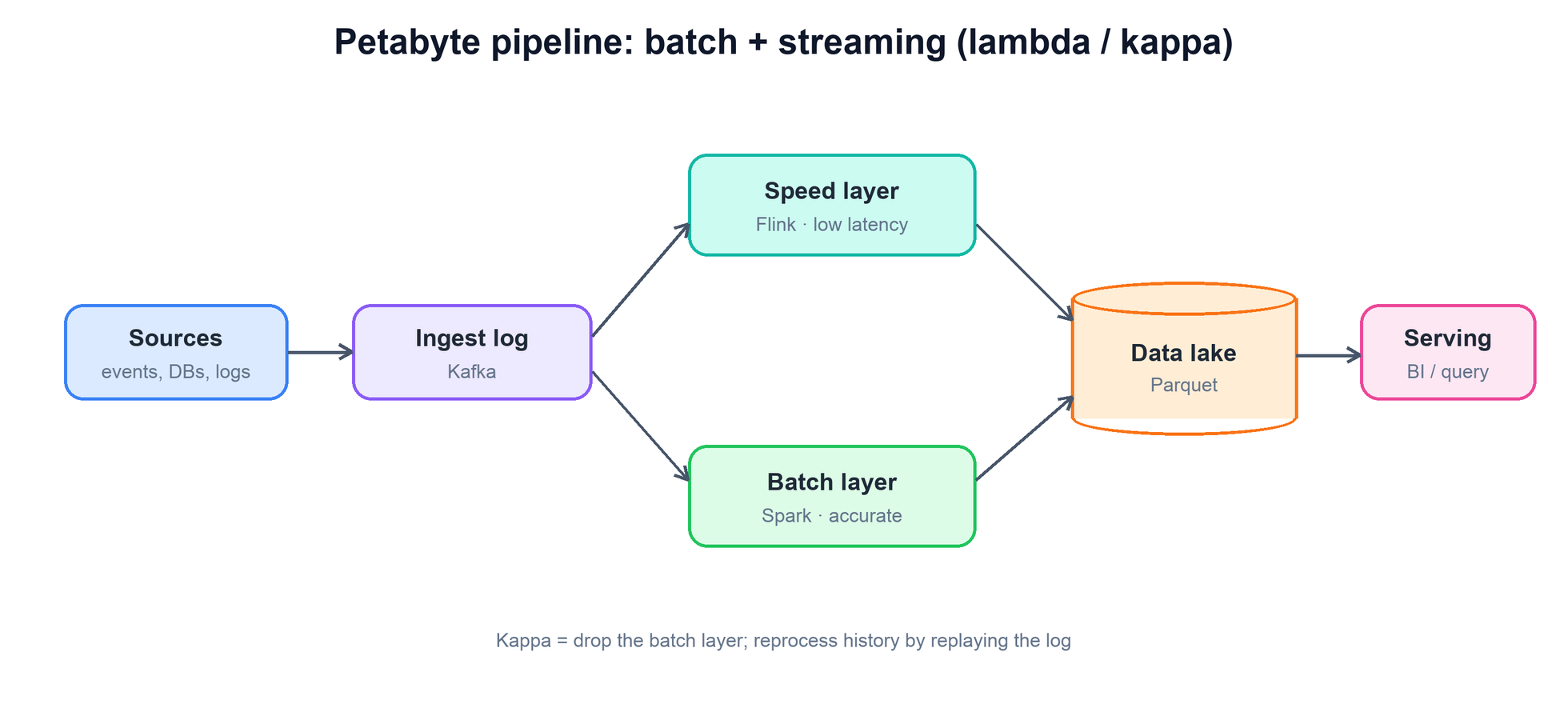 Petabyte pipeline: sources into an ingest log, splitting to a Flink speed layer and a Spark batch layer, both writing to a Parquet data lake served to consumers