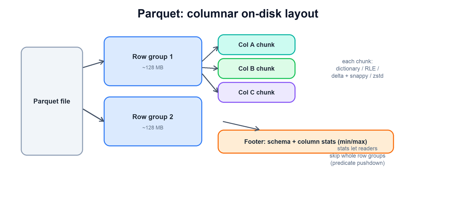 Parquet layout: file split into row groups, each holding column chunks, with a footer of schema and column statistics