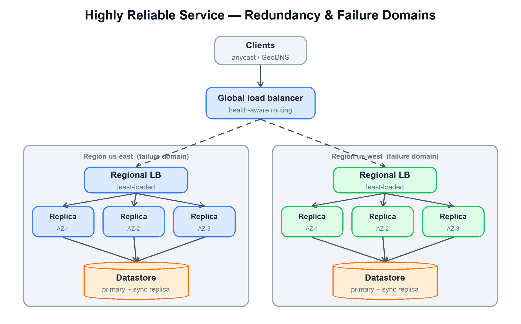 Clients to a global load balancer, fanning out to two regions, each with a regional LB, three replicas across AZs, and a replicated datastore