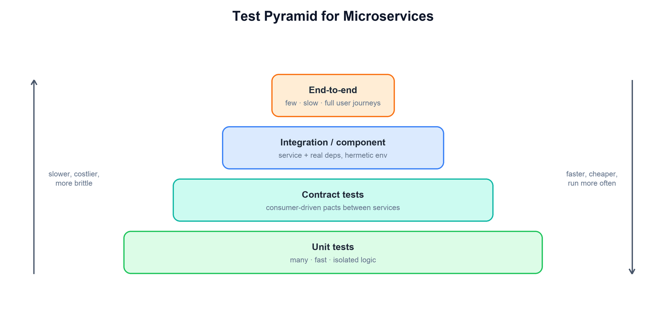 Test pyramid for microservices: wide base of unit tests, then contract tests, then integration/component tests, then a narrow tip of end-to-end tests; cost and fragility rise toward the top, count and speed toward the bottom
