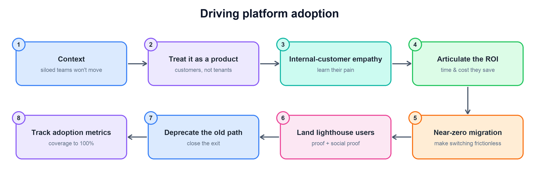 Driving platform adoption answer flow