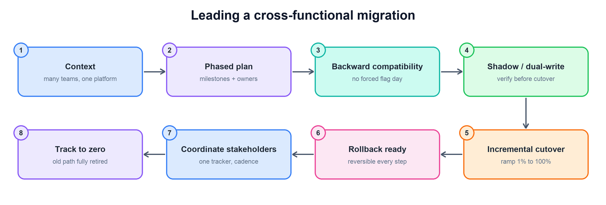 Leading a cross-functional migration answer flow