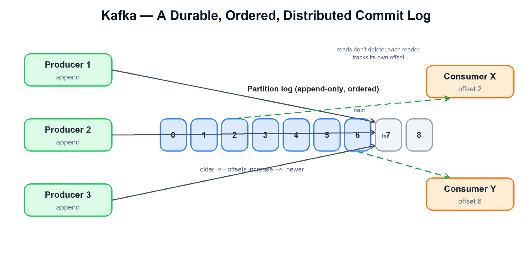 The distributed commit log