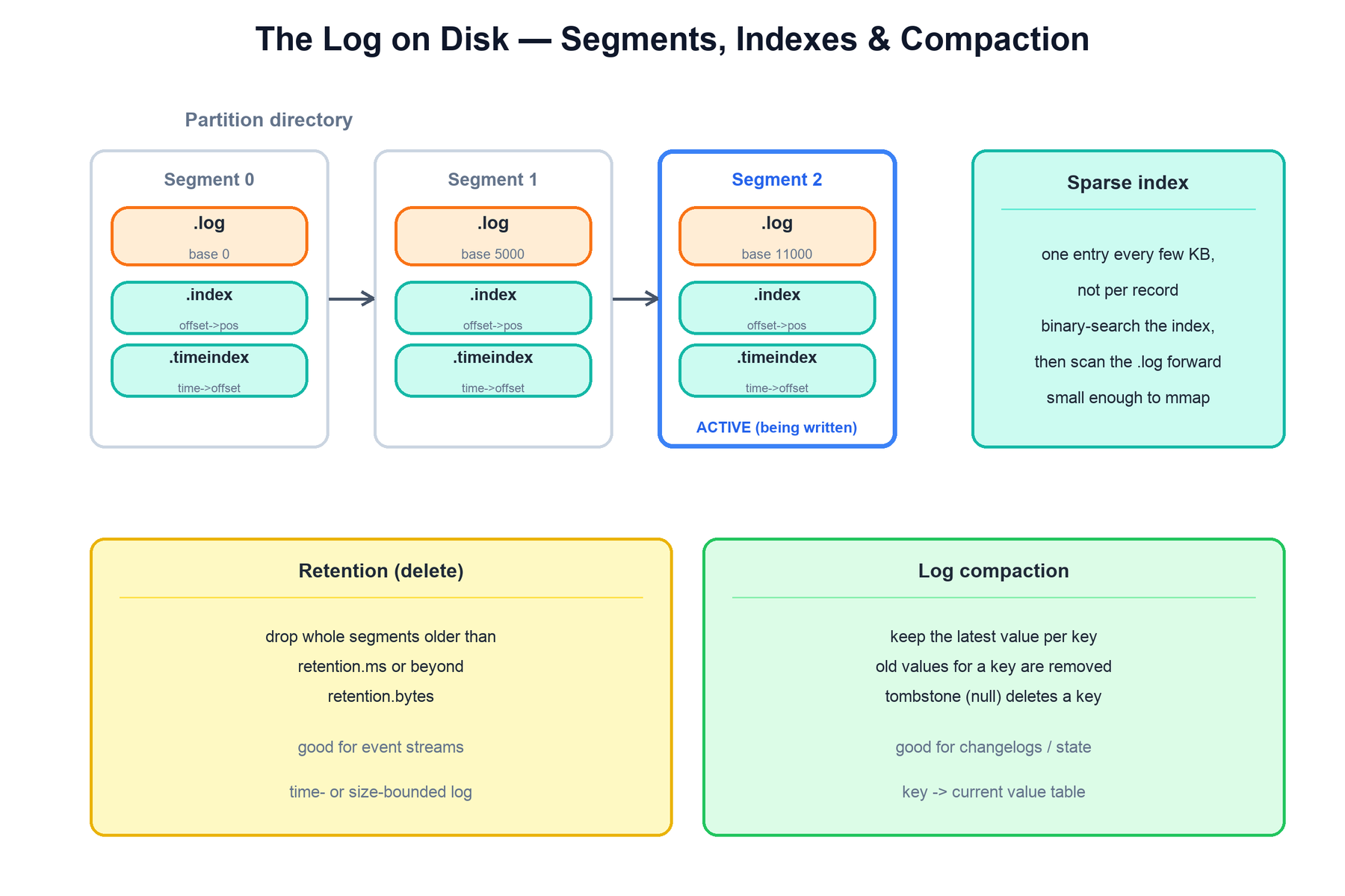 Log segments and indexes