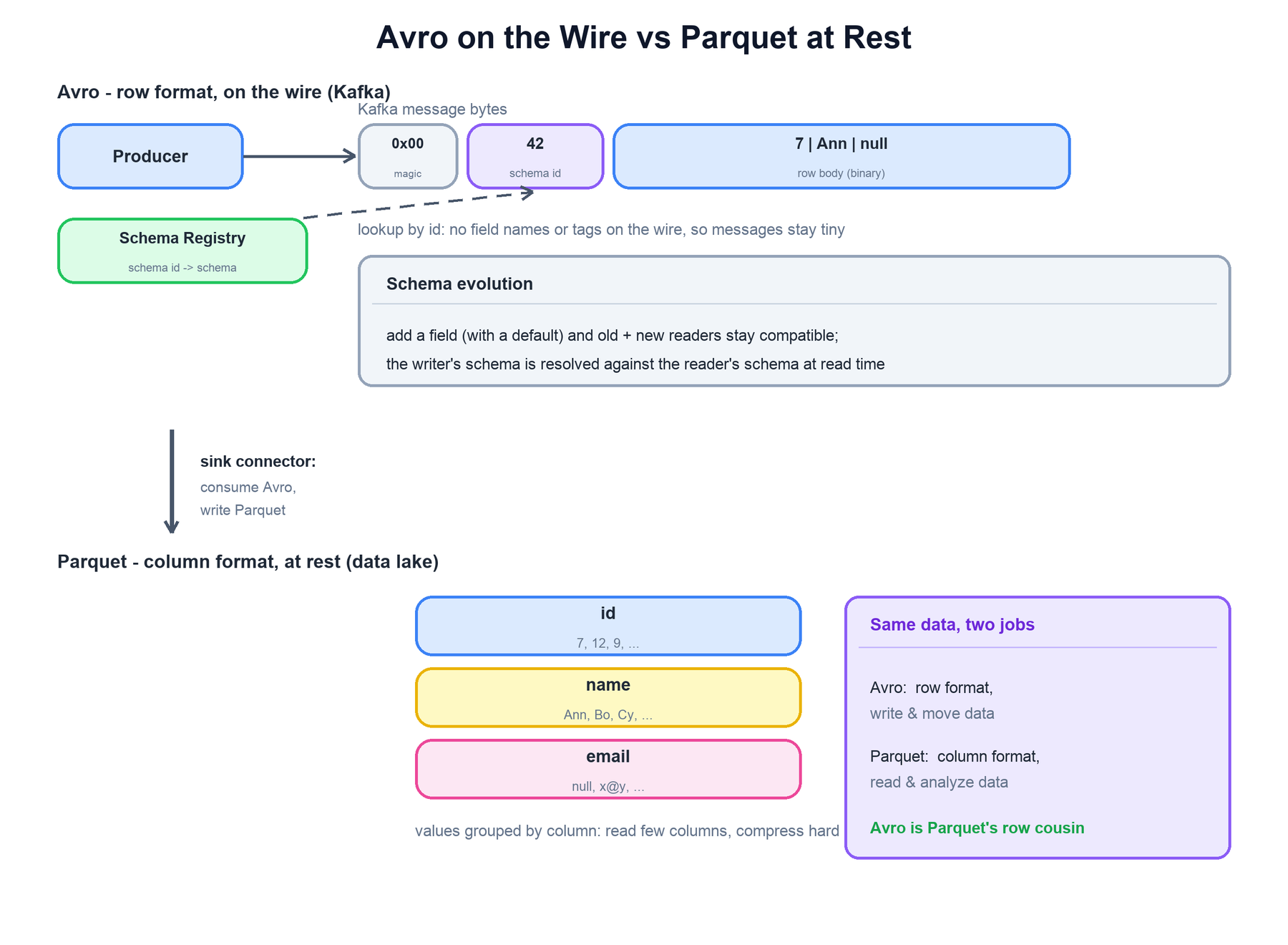 Avro on the wire versus Parquet at rest