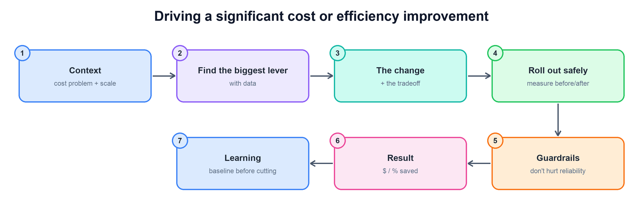Flow for driving a cost or efficiency improvement