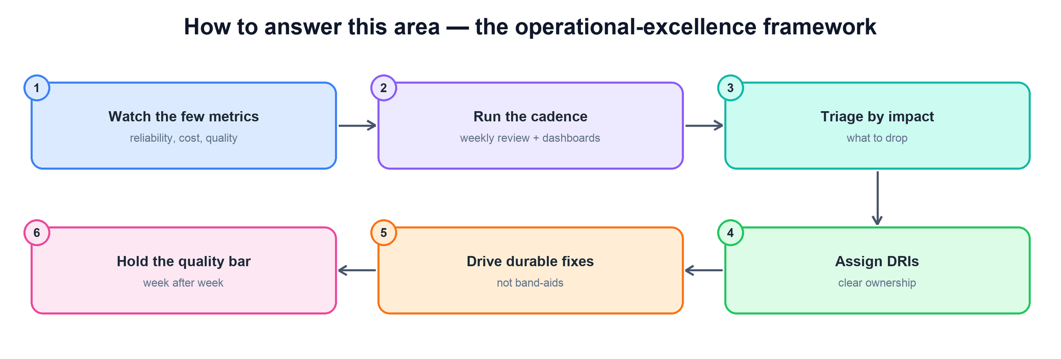 Operational-excellence framework flow