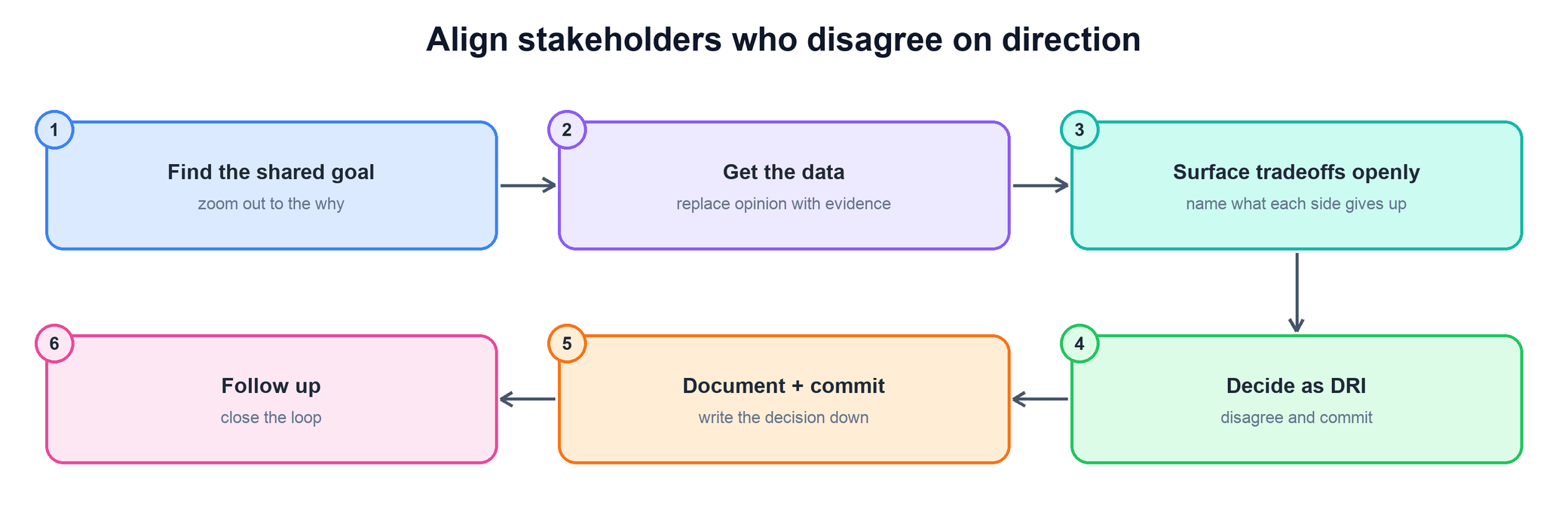 Flow for aligning disagreeing stakeholders
