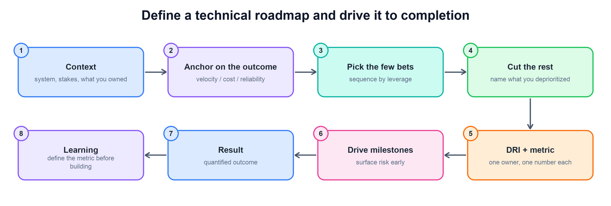 Flow for defining and driving a roadmap