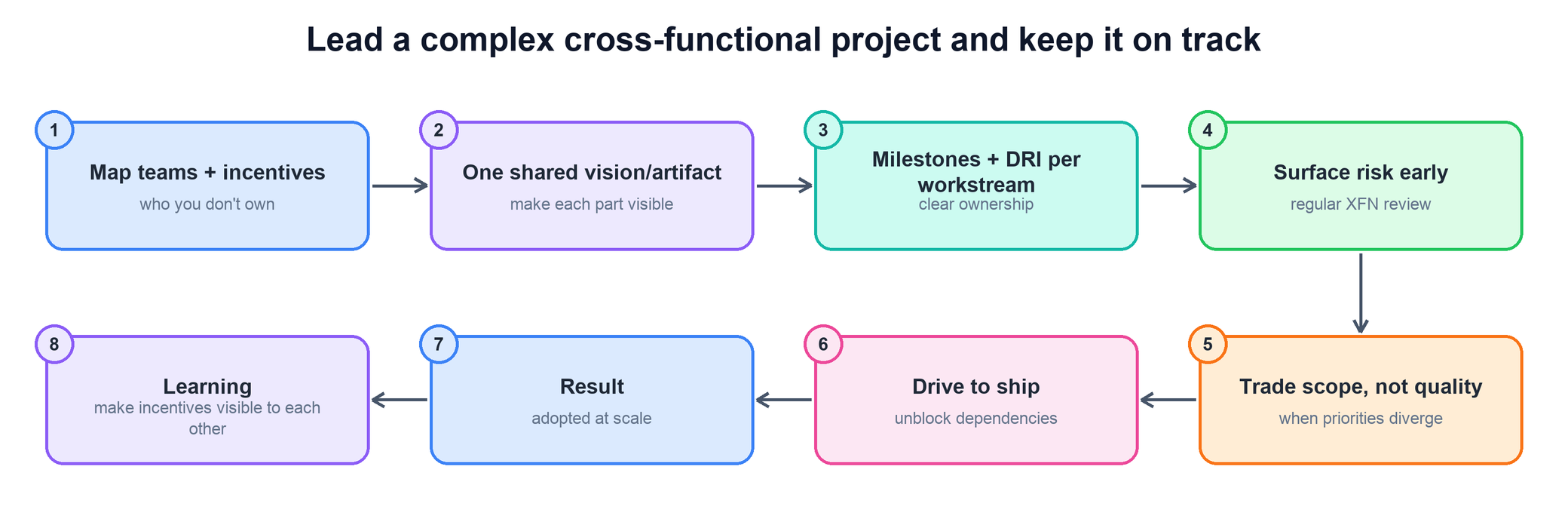 Flow for leading a cross-functional project