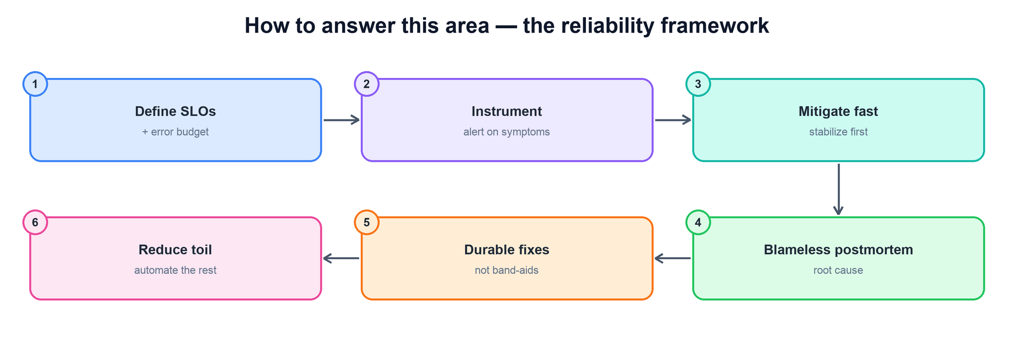 Reliability framework flow